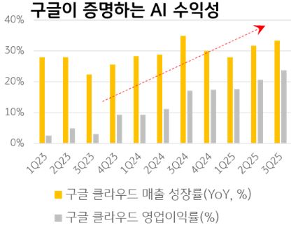 구글이 증명하는 ai 수익성